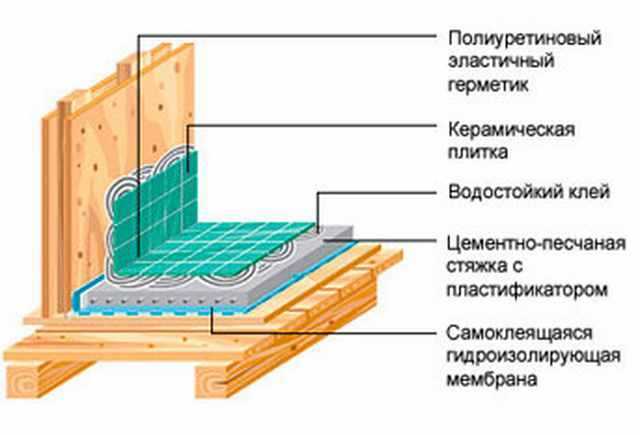Гидроизоляция деревянного пола и стен в ванной: материалы, этапы работ - строительство и ремонт