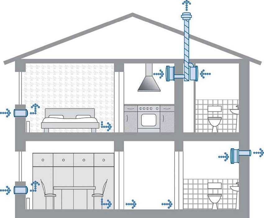 Вентиляция в частном доме с печным отоплением - отопление квартир и частных домов своими руками