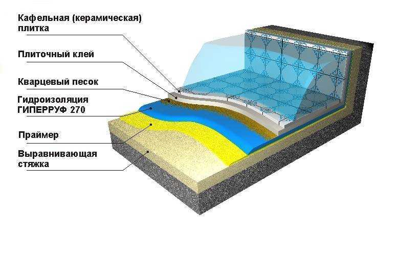 Выбор материала для гидроизоляции бассейна