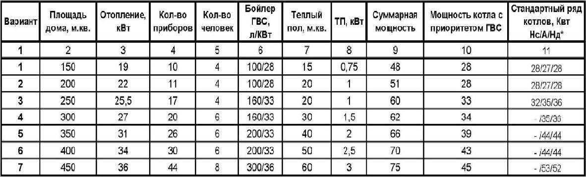 Как рассчитать мощность котла отопления