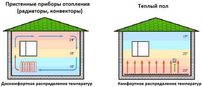 Теплый пол в частном доме: водяной или электрический