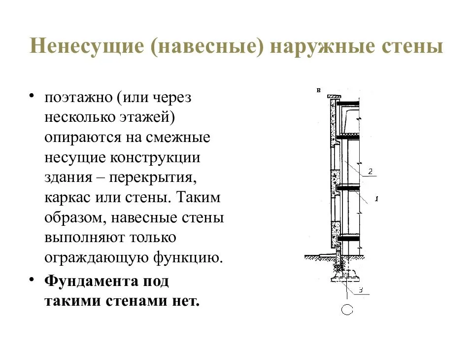 Несущие и самонесущие стены отличия