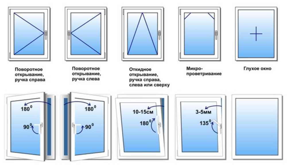 Таблица характеристик стеклопакетов