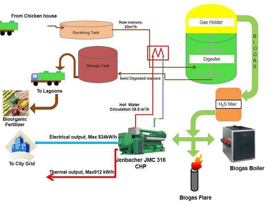 Биогазовая установка своими руками: инструкция по сбору