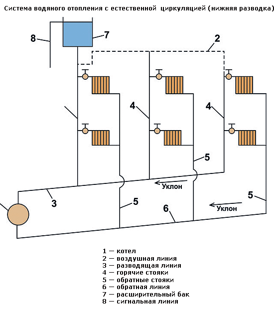 Система отопления с естественной циркуляцией: схема и монтаж водяного отопления частного дома своими руками