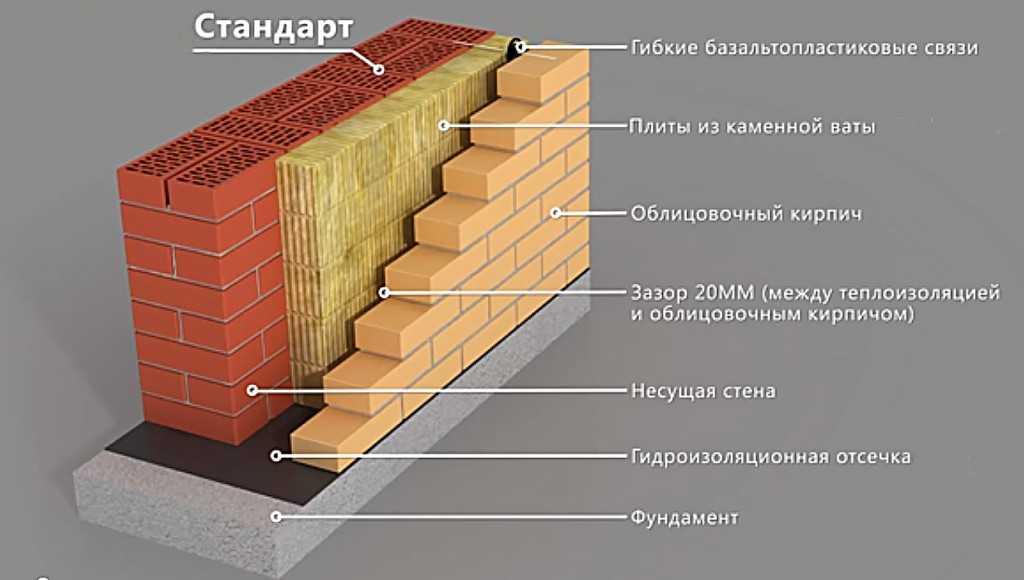 Многослойные стены с использованием пенополистирола - строительные технологии