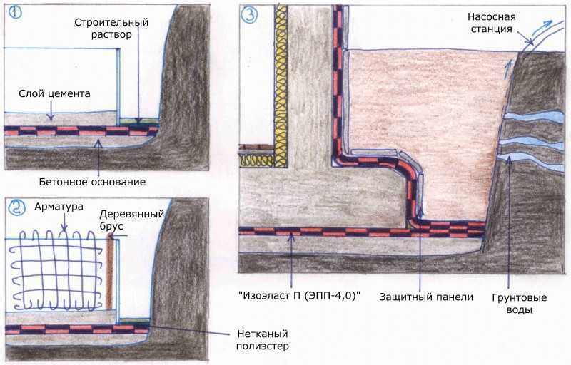 Какой тип подземных вод распространен в зоне аэрации, что такое верховодка и грунтовые воды, в чем между ними отличия? | house-fitness.ru