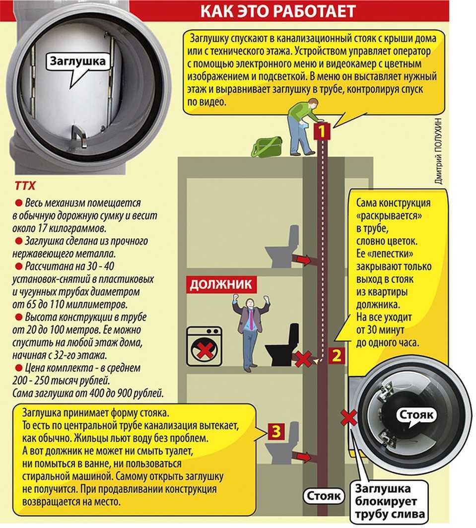 Заглушки на канализацию для должников: законность установки :: syl.ru
