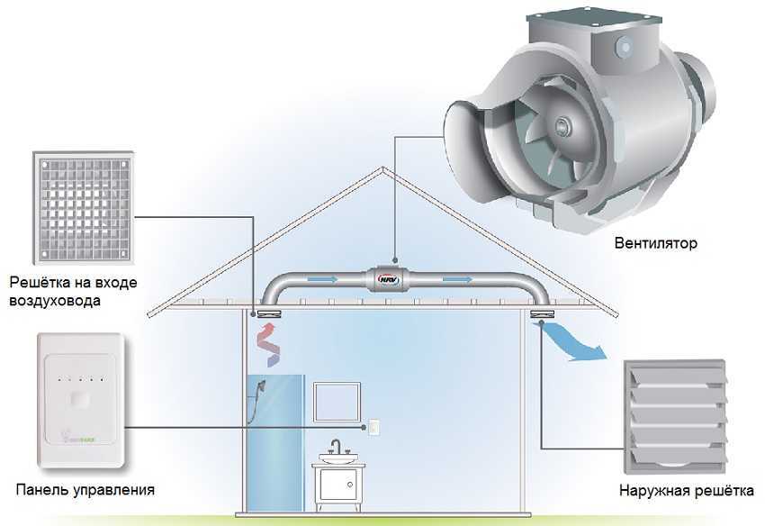 Вентиляция в ванной комнате и туалете: как сделать правильно :: syl.ru