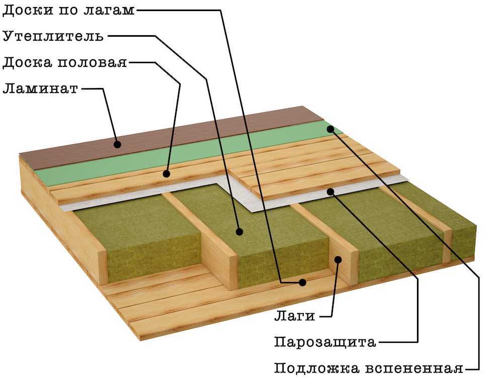Пол каркасного дома на сваях, устройство и пирог конструкции