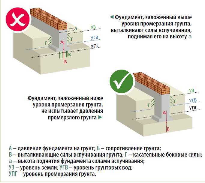 Надежные способы отвода воды от фундамента дома ☛ советы строителей на domostr0y.ru
