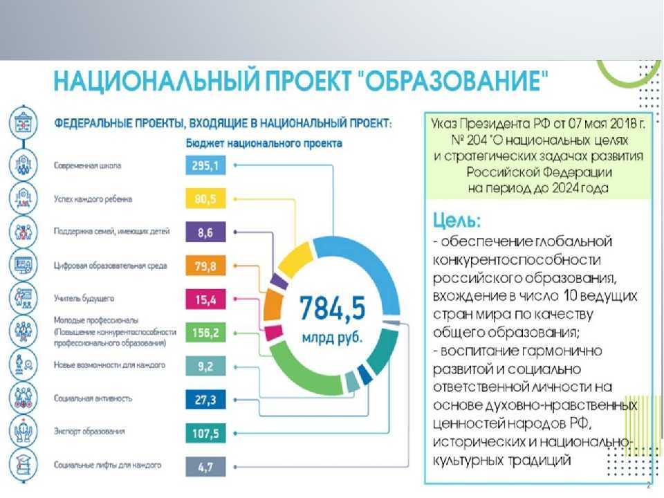 Национальный проект качественное образование. Ключевые задачи национального проекта «образование». Национальный проект образование схема. Национальный проект образование до 2035 года. Приоритетный национальный проект образование.