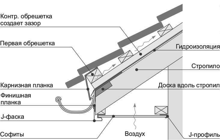 Как сделать подшивку фронтонов – варианты отделки свесов крыши