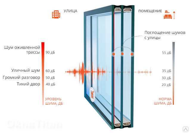 Как узнать толщину двухкамерного и трехкамерного стеклопакета - дизайн мастер fixmaster74.ru