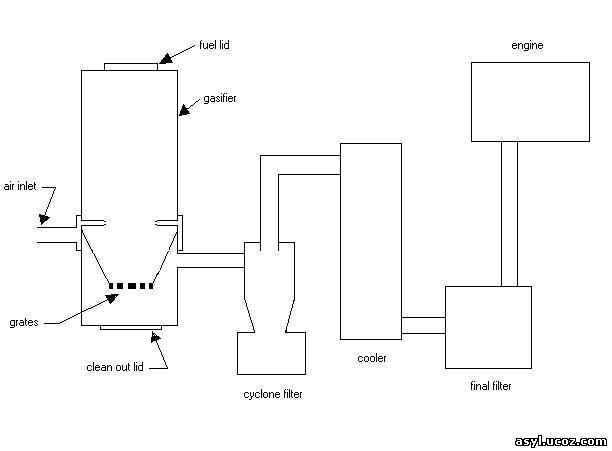 Газогенератор на дровах своими руками: как сделать для отопления дома, устройство, схема и видео
