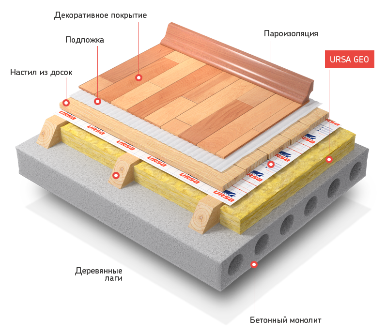 Пирог пола каркасного дома: устройство, способы и материалы, строительство