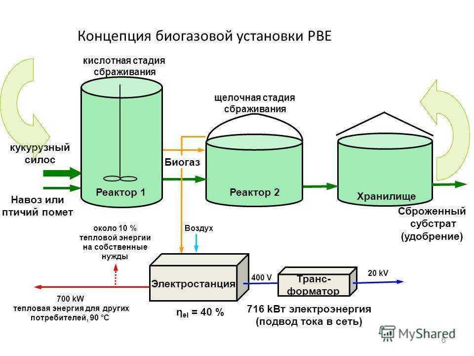 Получаем биогаз своими руками