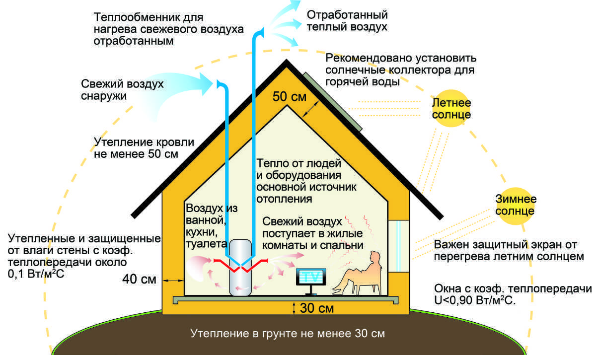 Энергосберегающие дома: принцип действия, плюсы и минусы