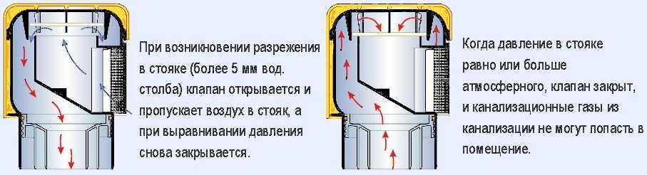 Аэратор для канализации 110 для чего нужен и принцип работы