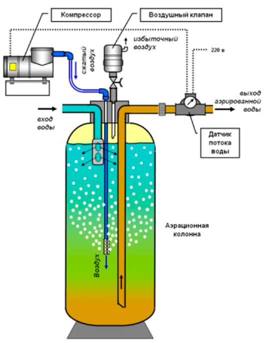 Лучшие методы очистки воды от сероводорода с помощью современных систем фильтрации
