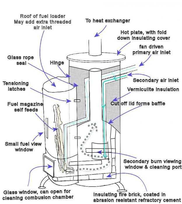 Реактивная печь: пошаговая инструкция по изготовлению самодельной конструкции