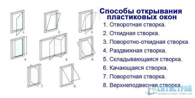 Типы и виды пластиковых окон :: syl.ru