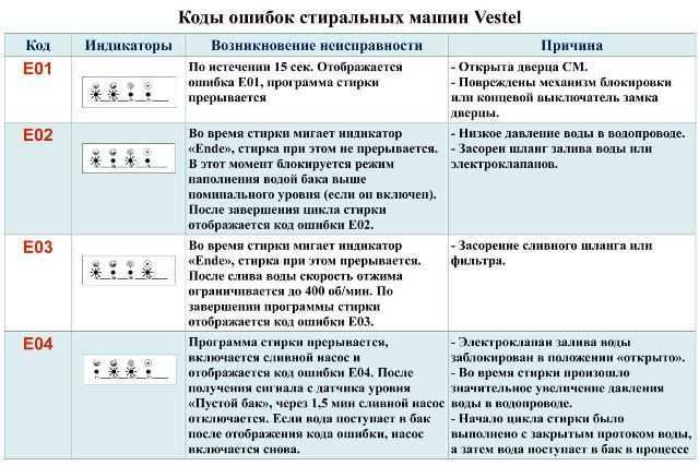 Ошибка 4e (e1/че) на дисплее стиральной машинки samsung