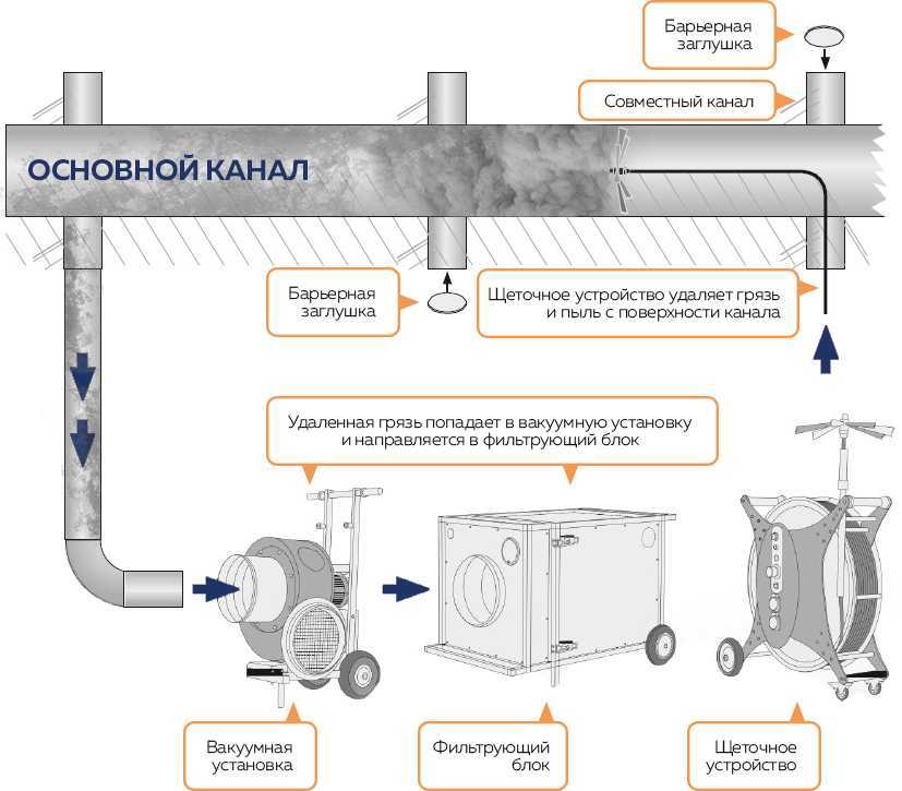 Чистка вентиляции: прочистка вентиляционных систем в многоквартирном доме, эффективные способы - ventilyaziya.ru