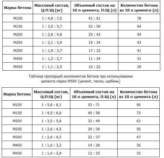 Сколько в кубе бетона щебня и песка