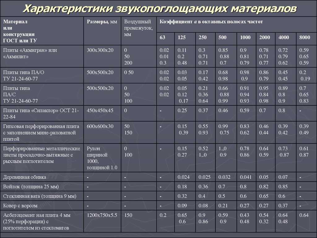 Шумопоглощающие окна – 3 технологии улучшения звукоизоляционных параметров окон