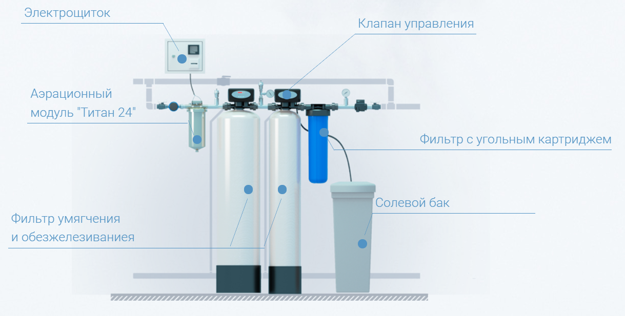 Титановая очистка воды. Аэрационный модуль Титан 24. Аэрационный модуль Титан 3. Схема подключения фильтра обезжелезивания воды. Титан 24 аэрационный модуль промывка.