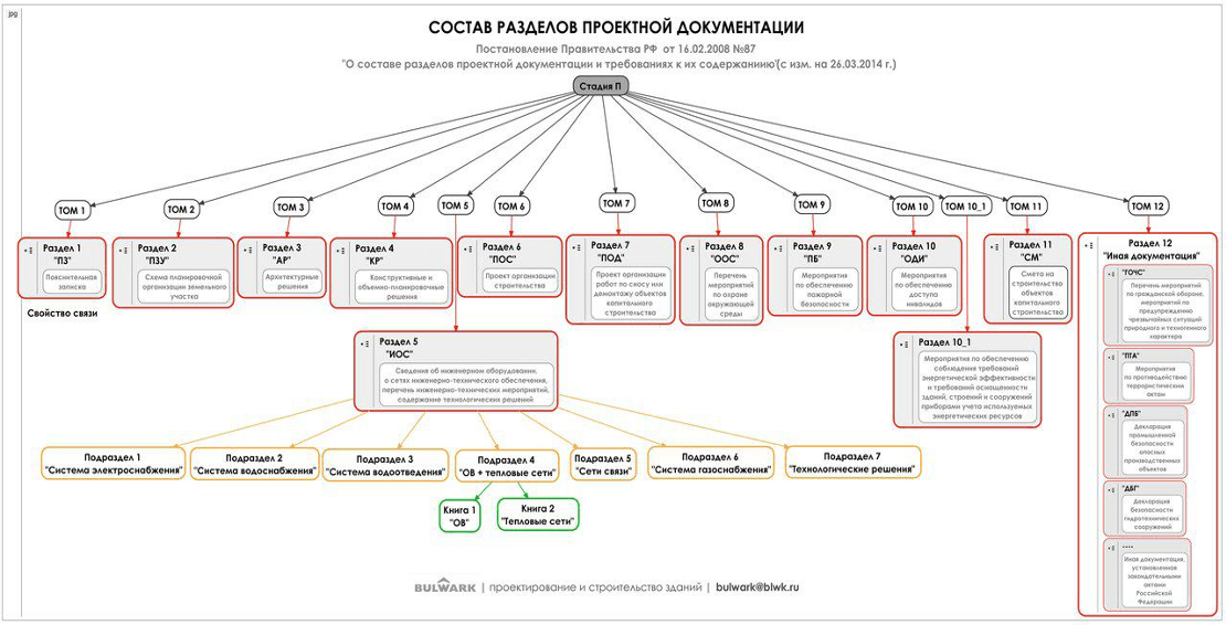 Состав проекта это