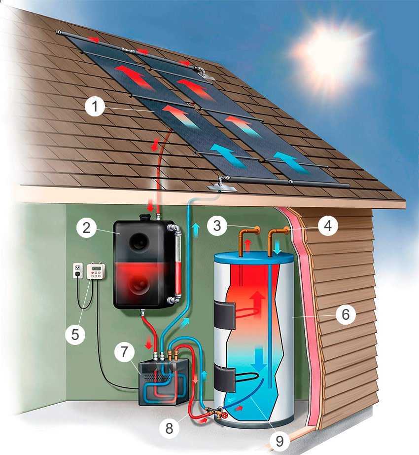 Как выбрать солнечный водонагреватель для дома?