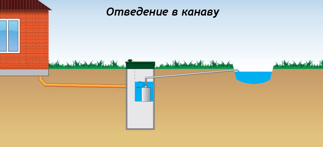 Выгребная яма при высоком уровне грунтовых вод: выгребная яма при высоких грунтовых водах, примеры на фото и видео