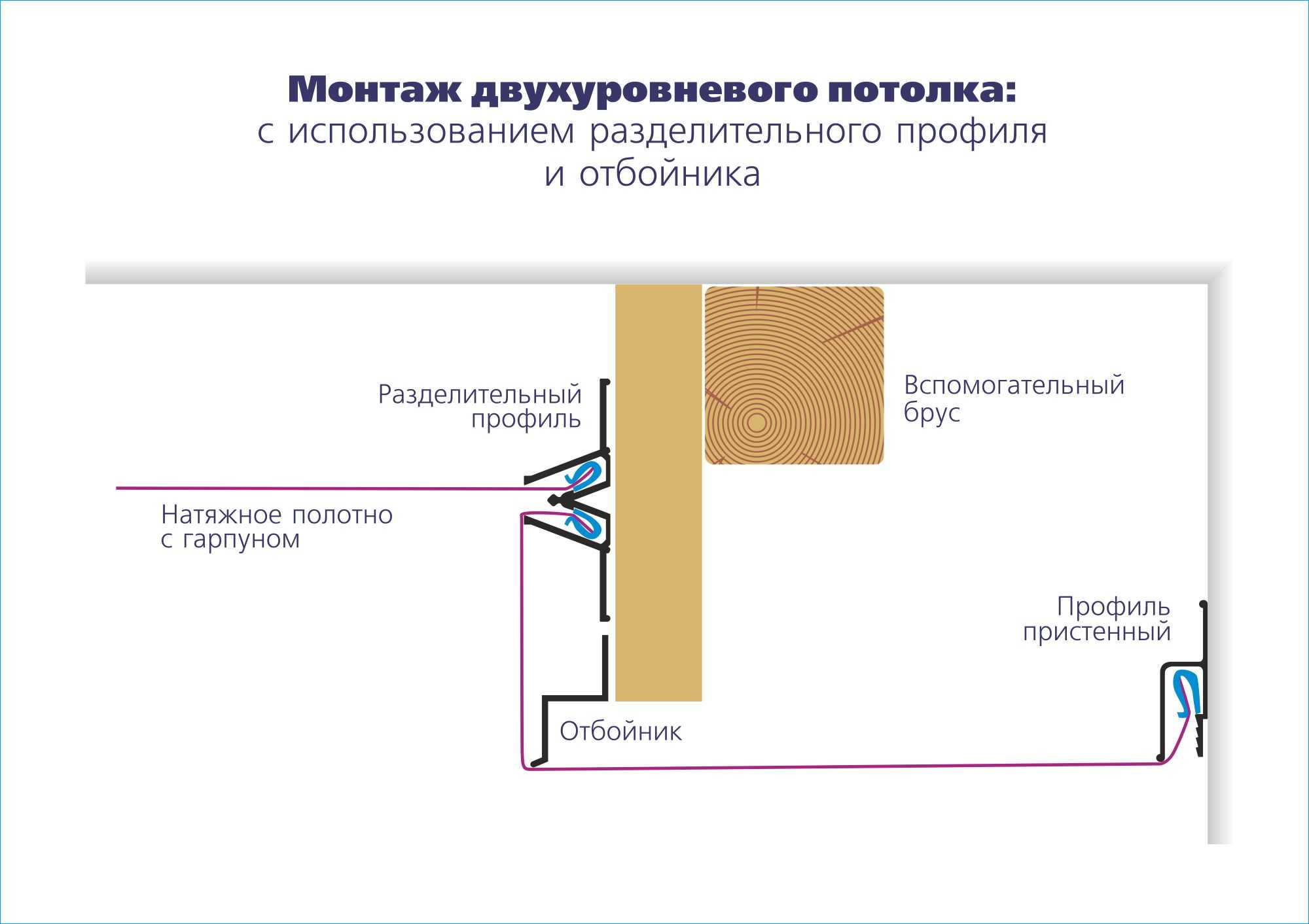 На каком этапе ремонта делают натяжные потолки?