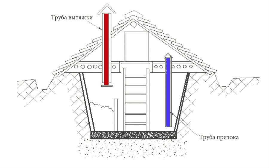 Грамотная система вентиляции в подвале частного дома