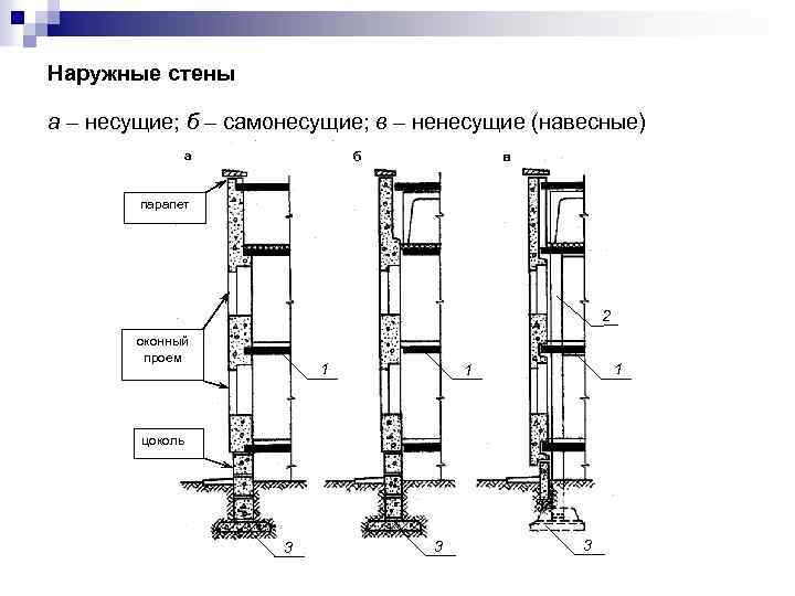 Как определить какие стены несущие в квартире или доме