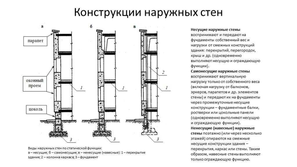 Стены несущие, самонесущие и не несущие - какая разница!?
