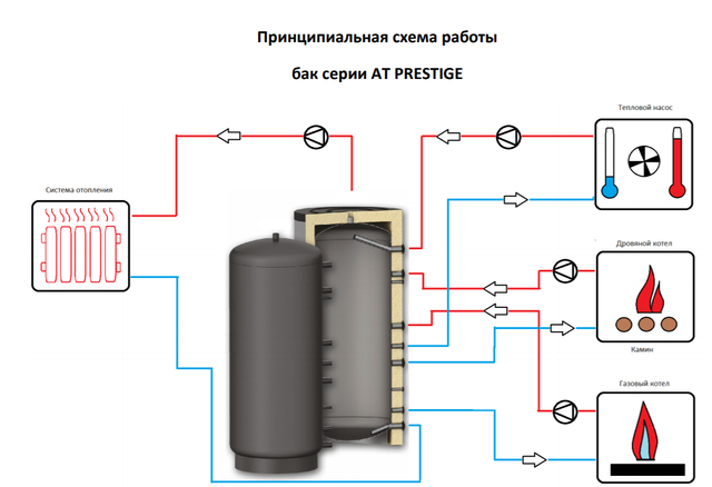 Теплоаккумулятор для отопления своими руками: буферная емкость для котла, тепловой аккумулятор