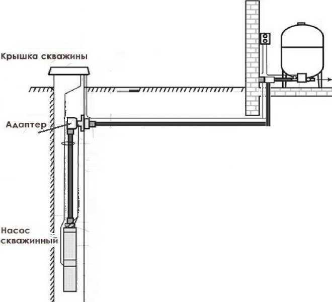 Адаптер для скважины - конструкция, материалы, монтаж