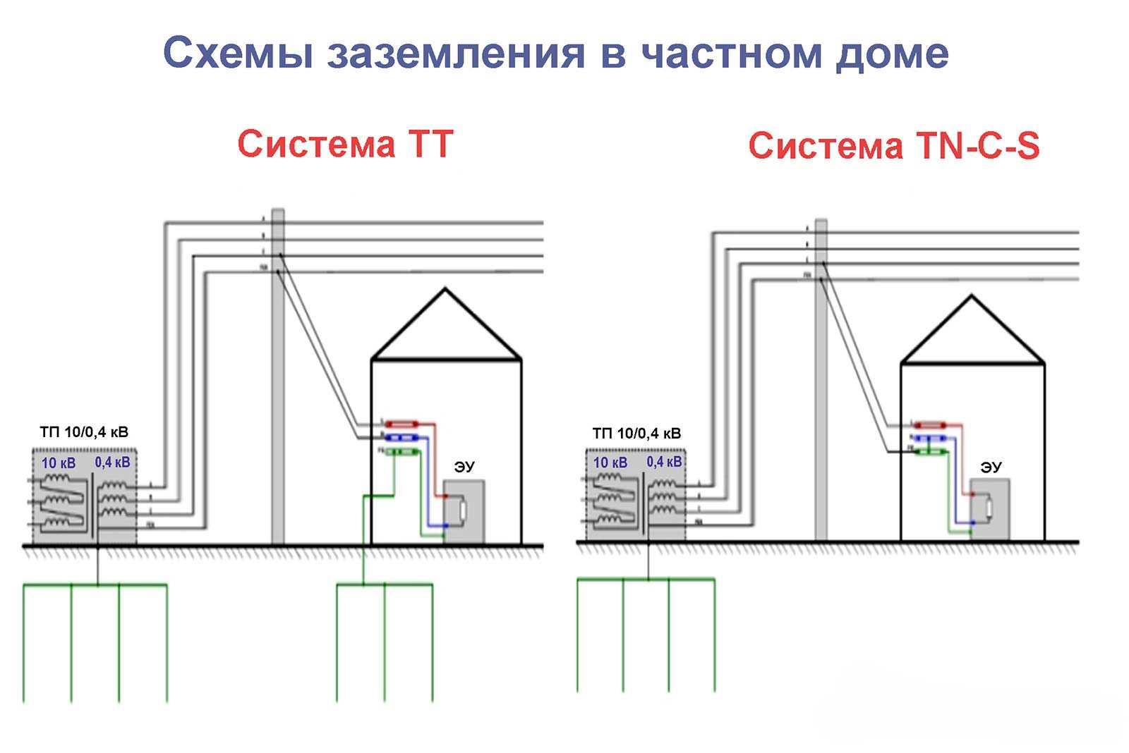Заземление в частном доме своими руками: 3 способа, схемы - vodatyt.ru