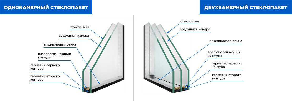 Обзор однокамерных и двухкамерных стеклопакетов