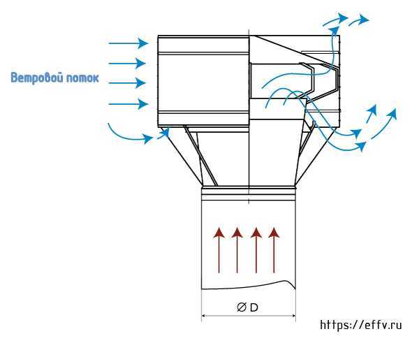 Дефлектор на трубу дымохода – выбираем эффективное устройство, повышающее тягу