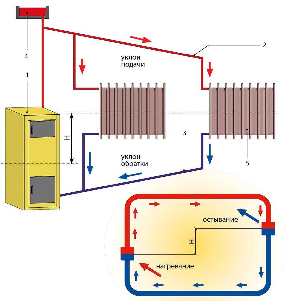 Как устроена система отопления с естественной циркуляцией – какие бывают схемы подключения
