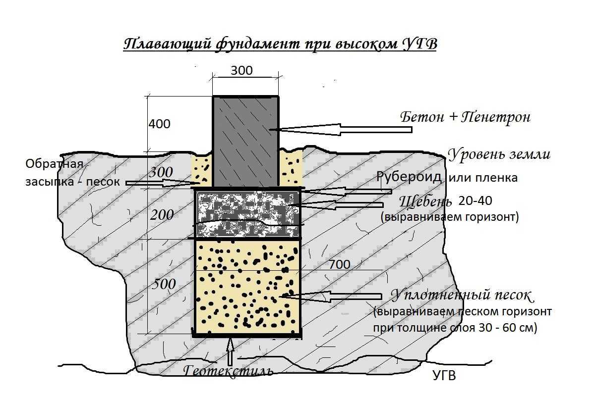 Фундамент на пучинистых грунтах с высоким уровнем грунтовых вод: возможные варианты