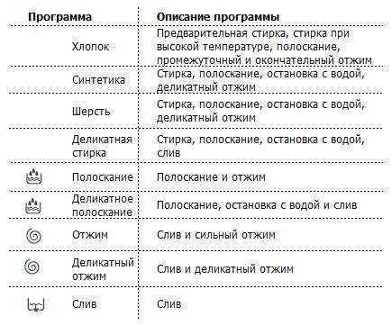 Что означают рисунки на стиральной машине