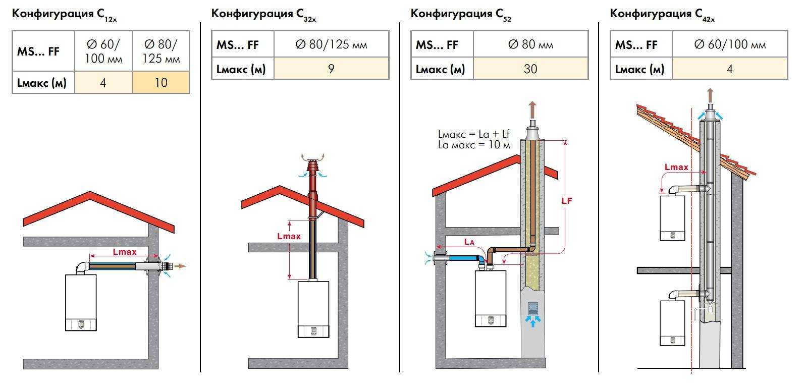 Дымоходы для газовых котлов: устройство и схемы подключения - точка j