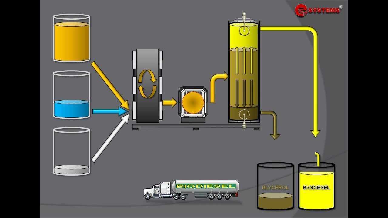 Как сделать биотопливо самостоятельно - твердое, газообразное, жидкое