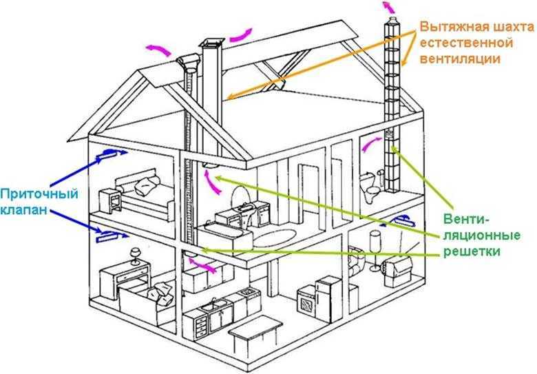 Как создать схему вентиляции в частном доме своими руками