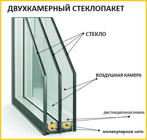 Идеальный дом: окна: таблица характеристик стеклопакетов